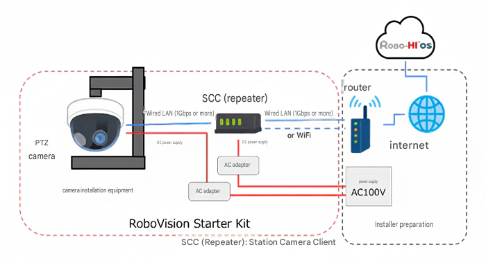 Sơ đồ cấu hình hệ thống RoboVision Starter Kit